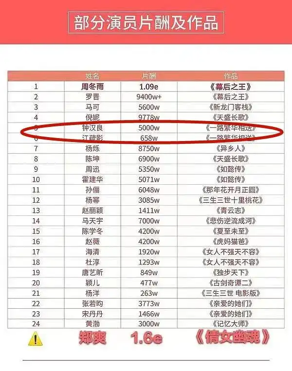 原创《往后余生》片花曝光,钟汉良成集中槽点,网友:这也配高片酬?