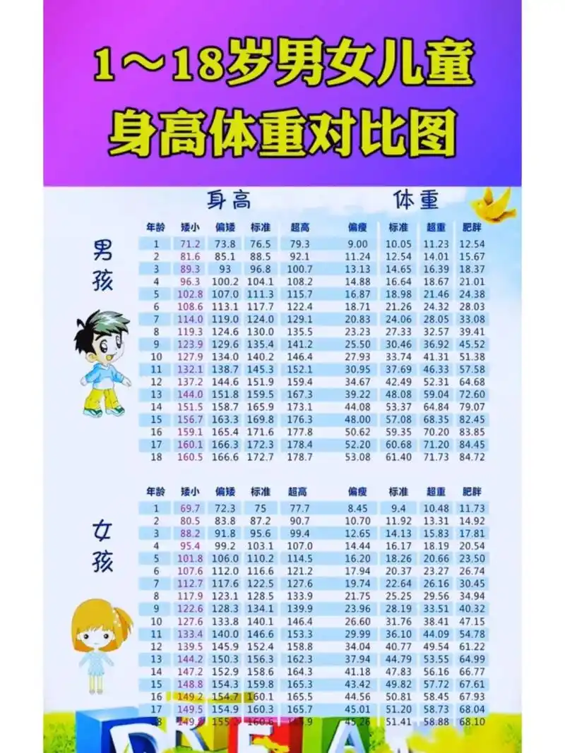 男孩女孩1-18岁身高体重对比表来啦!  男孩女孩对比90是很明显的哈!