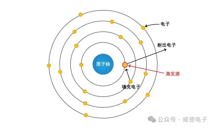 绝缘体,导体和半导体能带结构通过给导体接入电压源,增加自由电子的