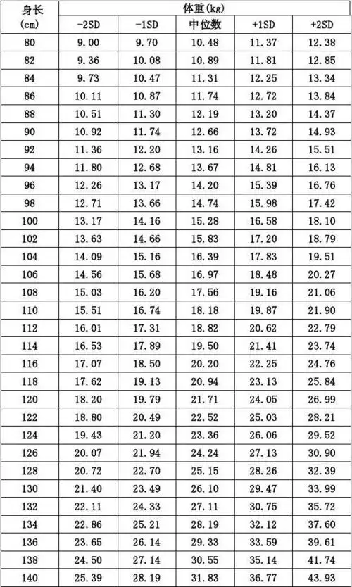 表10   80～140cm身高的体重标准值(女)