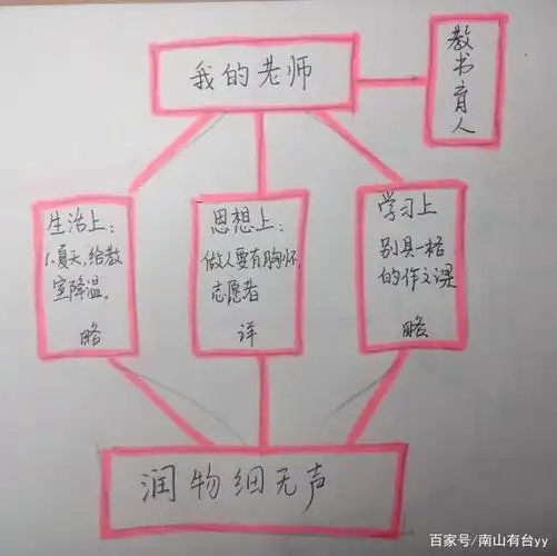 思维导图提升学生作文结构思维——树状图的运用