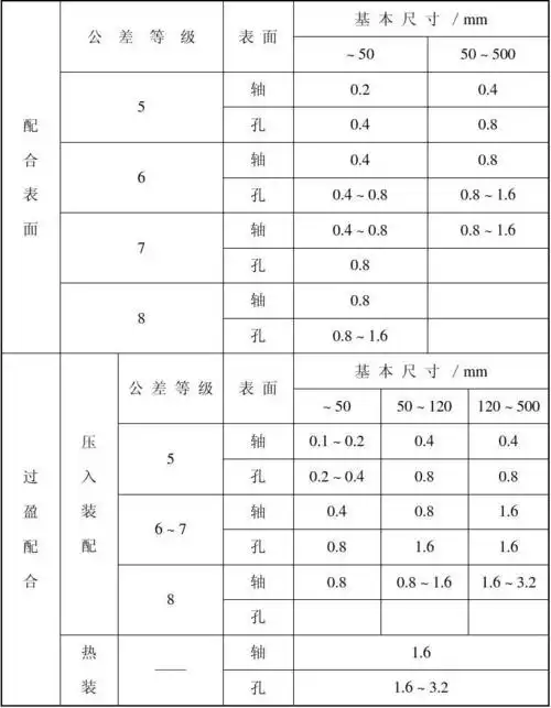 常用表面粗糙度数值