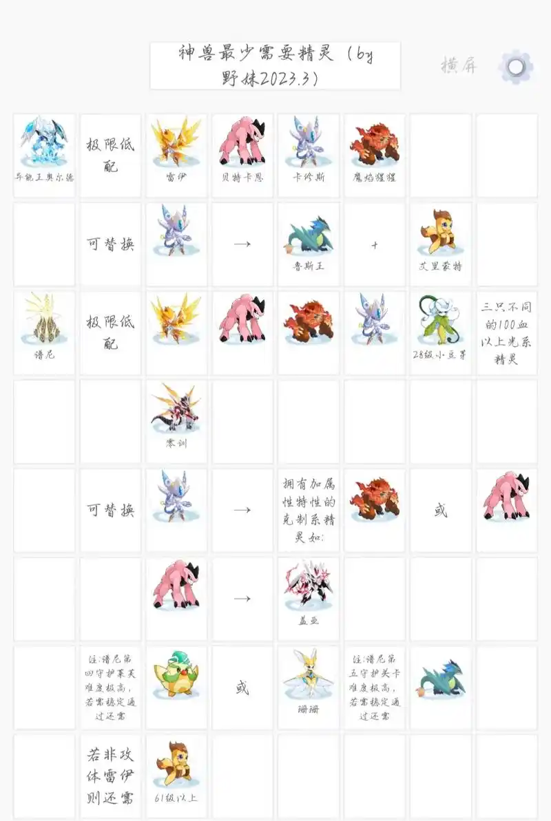 赛尔号手游十六神兽关卡最少需要精灵2023.3版,帮打帮练需 - 抖音