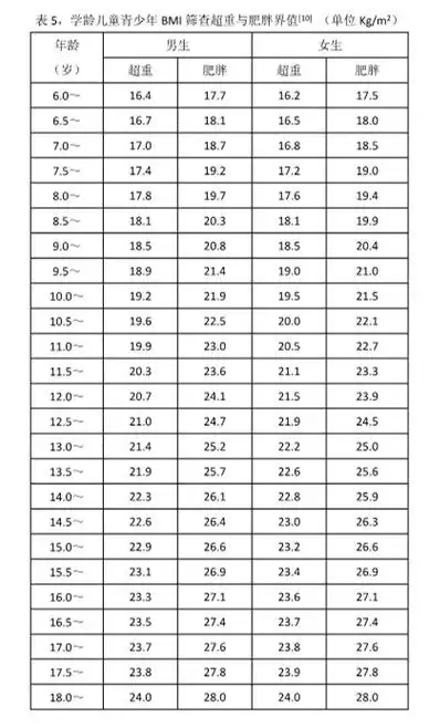 10  学龄儿童青少年bmi筛查超重与肥胖界值.jpg