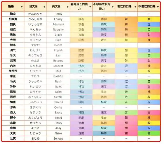 《宝可梦剑盾》精灵性格一览