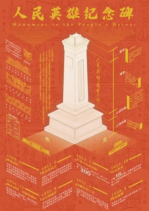 人民英雄纪念碑科普海报