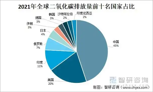 2021年全球二氧化碳排放量情况分析亚太地区碳排放占比过半中国碳排放