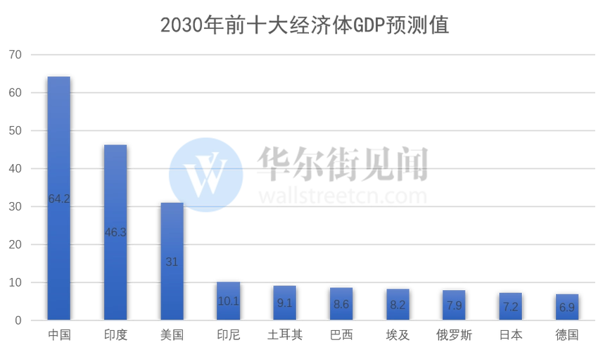 研究:2030年全球最大的十个经济体 中国第一印度第二
