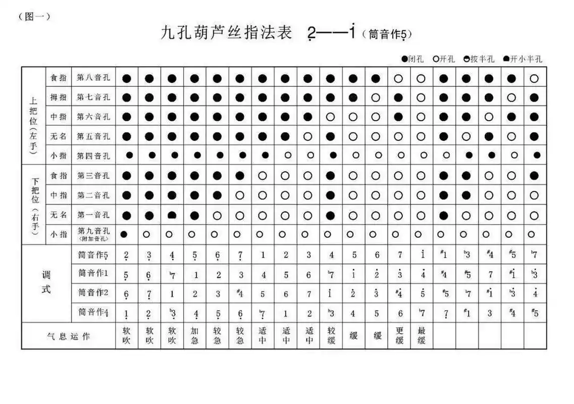 九孔葫芦丝指法表,请大家收藏保存 大家要的九孔葫芦丝指法表