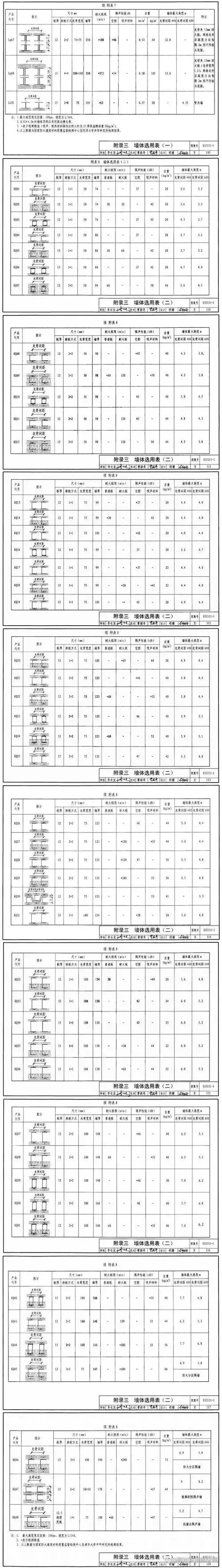 内隔墙用轻钢龙骨的规格详见表2,表3,表4用于内隔墙面板的支撑(俗称