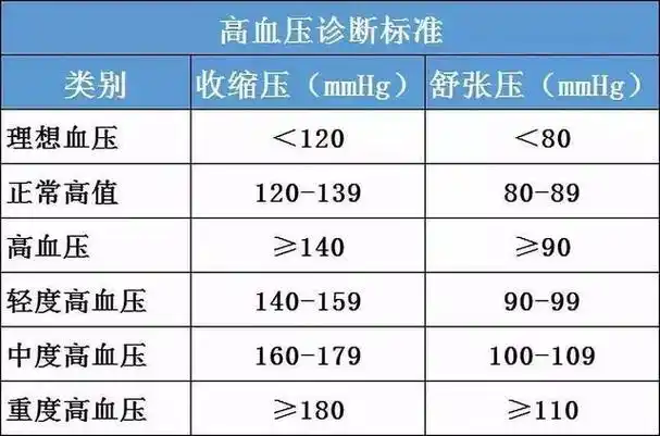 高于140/90就是高血压,低于140/90就是正常或接近正常,正常血压130/80