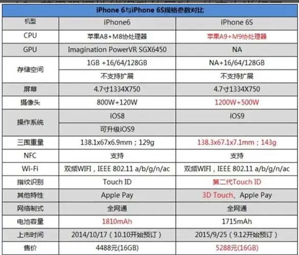 下图为iphone6与iphone6s重要规格参数对比