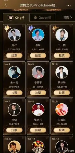 票选人气之王,肖战高票领先李现,杨紫被迪丽热巴紧追险胜
