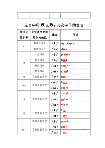 元音字母组合发音归纳表格.doc