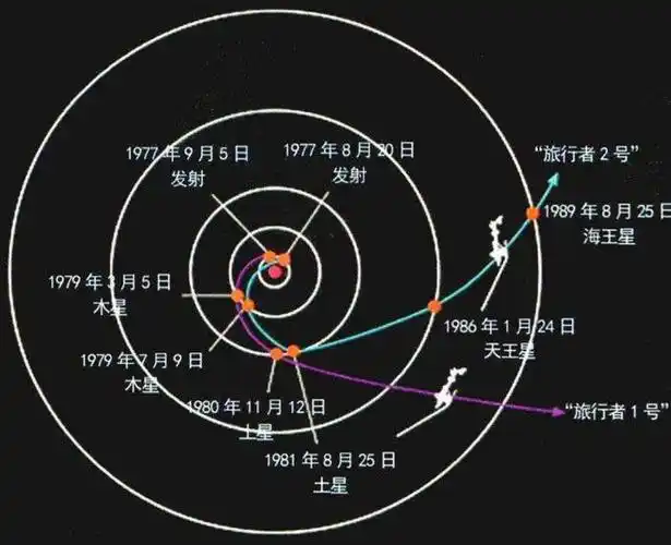 与旅行者1号相比2号几乎被人遗忘她如今到哪儿了