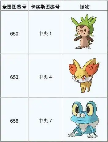 > 口袋妖怪xy精灵分布表《口袋妖怪xy》卡洛斯地区图鉴分布图表资料