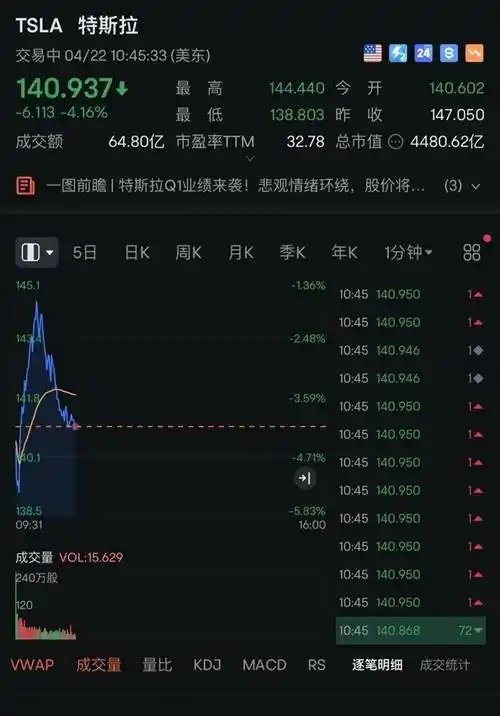 特斯拉,又大跌_搜狐汽车_搜狐网