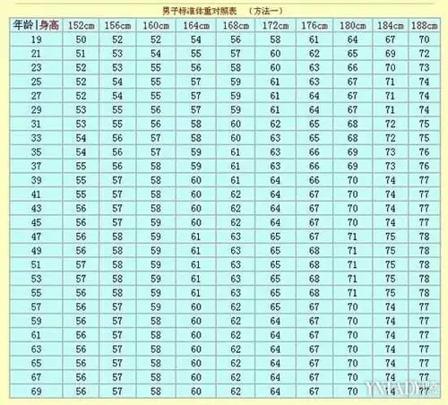 标准体重公式怎样计算 体重公式怎样计算
