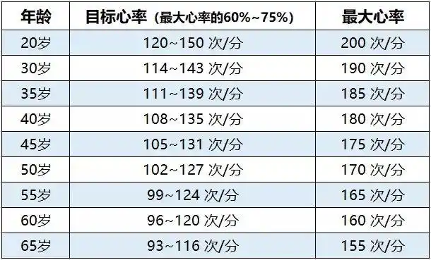 心率,可以通过摸一分钟脉搏来测,也可以佩戴心率带,心率表,手环等配合
