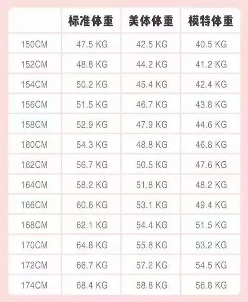 女模特体重身高标准表,身高体重模特参考表(女性152-176cm标准体重表