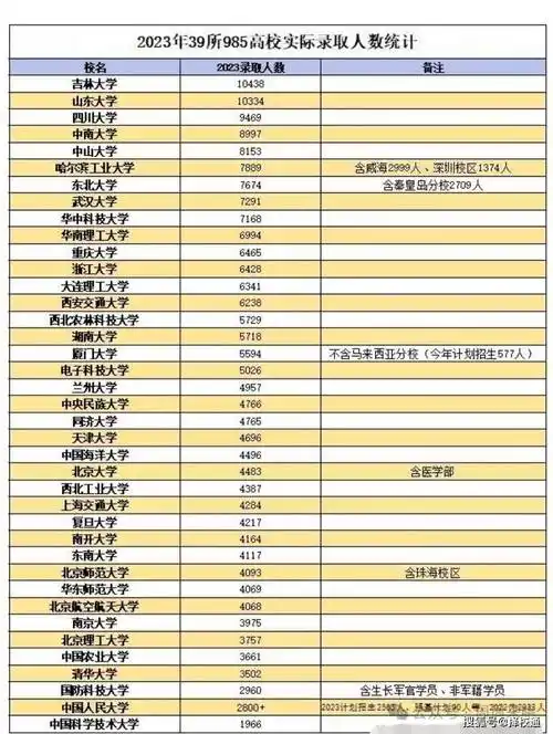 39所985大学全新排名榜首出人意料中科大全国垫底