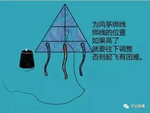 ⑤为风筝绑线和试飞,线最好用牢固一点的,飞高了好收回来.