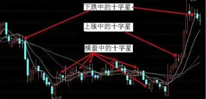 顶部上涨十字星的特征如下:在股票上涨的过程中,出现一根十字形k线图