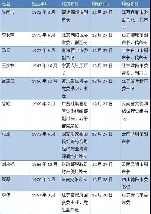 两天10人跨省履新 昆明"空降"两位副市长