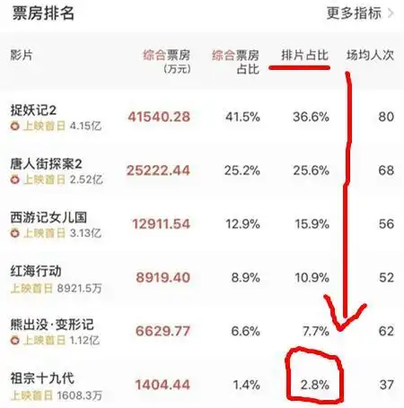 《祖宗十九代》上映首日票房惨淡,岳云鹏表示难以接受!