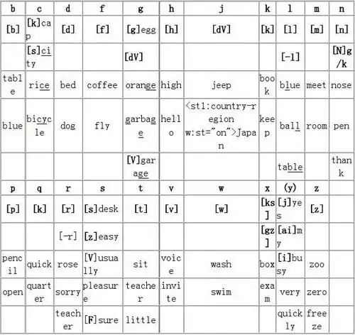 学习 英语学习 > 辅音字母一见发音表 常见辅音字母组合的发音口诀