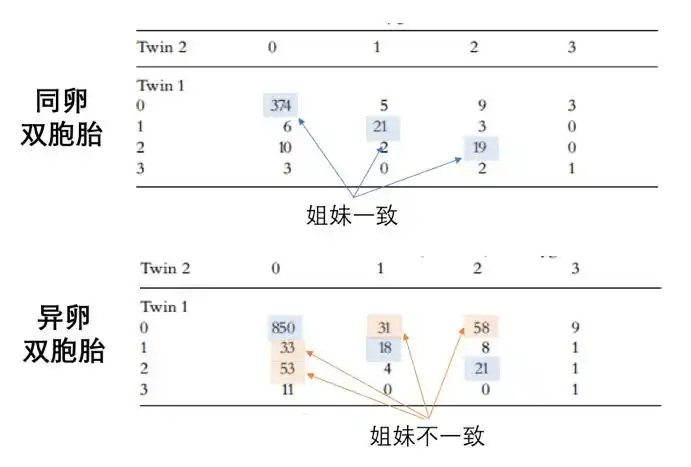 结果发现在同卵双胞胎中痤疮情况姐妹之间吻合度非常高,而异卵双胞胎