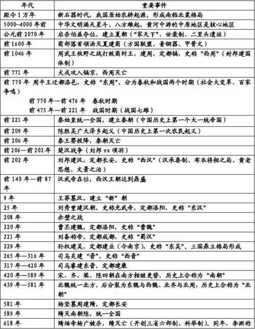 2011年上海版高中历史之高考中国史大事年表