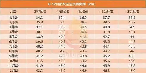 《中国7岁以下儿童生长发育参照标准》的建议,总结了0-12个月宝宝的