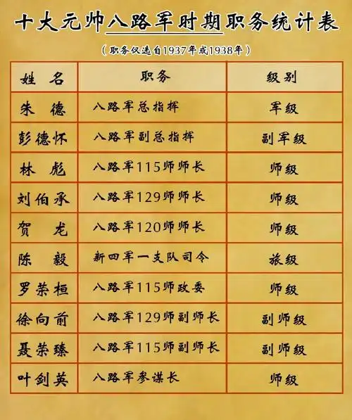 【十大元帅八路军时期职务分析表】(全)在八路军时期,十大元帅的职务