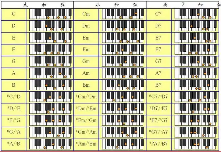 最全面的自动伴奏电子琴的和弦知识一定要多读几遍才行
