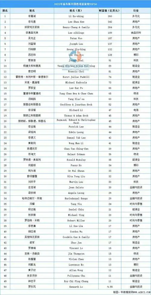 2022年福布斯中国香港富豪榜top50