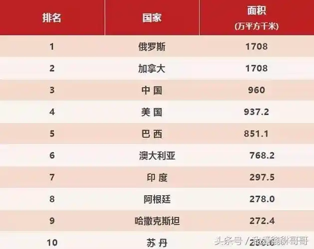 世界各国面积排名世界上最大的十个国家国土面积排行前十国家世界国家