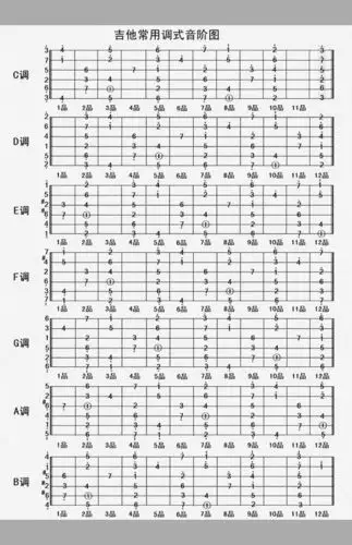 请问吉他12342345低音高音的简谱怎么样