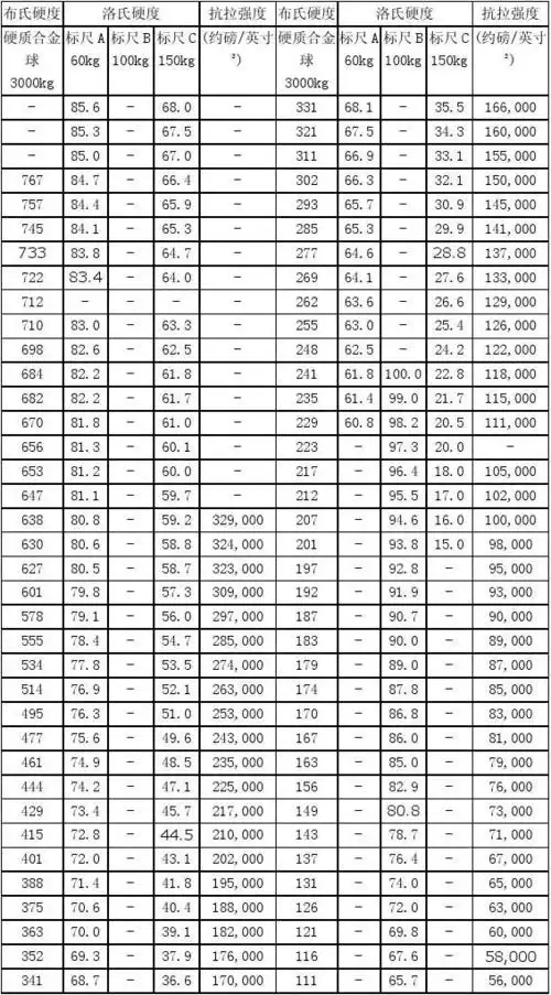 你可能喜欢 布氏硬度 金属硬度换算 hr-150a洛氏硬度计 硬度对照表