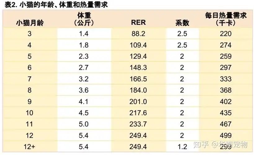4千卡/千克体重,高于与成年猫48.