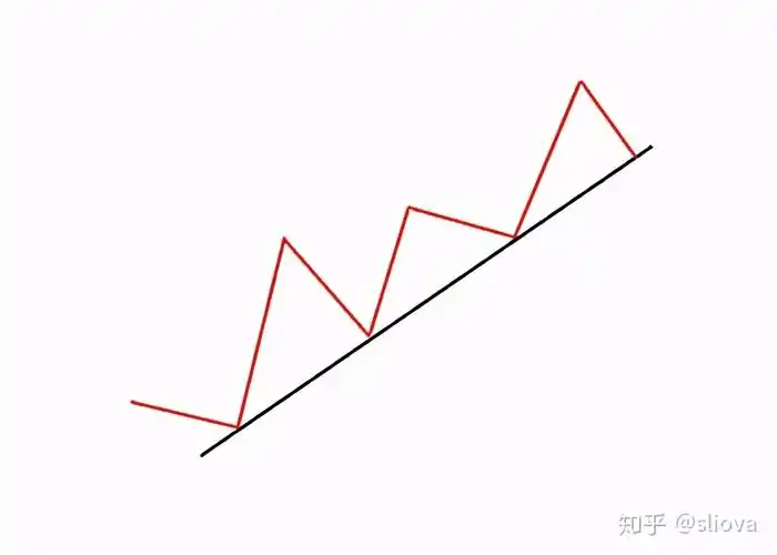 交易大百科上升趋势线