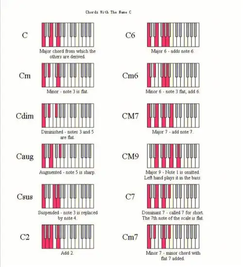 钢琴和弦万能伴奏图大全上