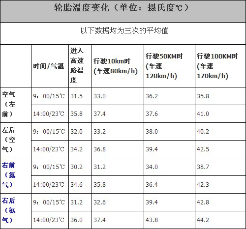 "坑爹"的流言 轮胎充氮气真有好处吗?