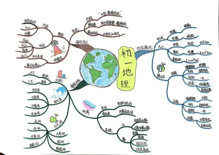 【导图解说】 本导图内容选自《地理——七年级上册》 一,地球与地图