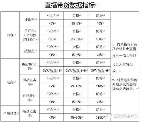 抖音直播带货数据指标