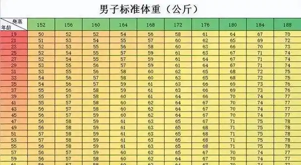男性152-188cm标准体重对照表,若你"达标",恭喜,还不算胖