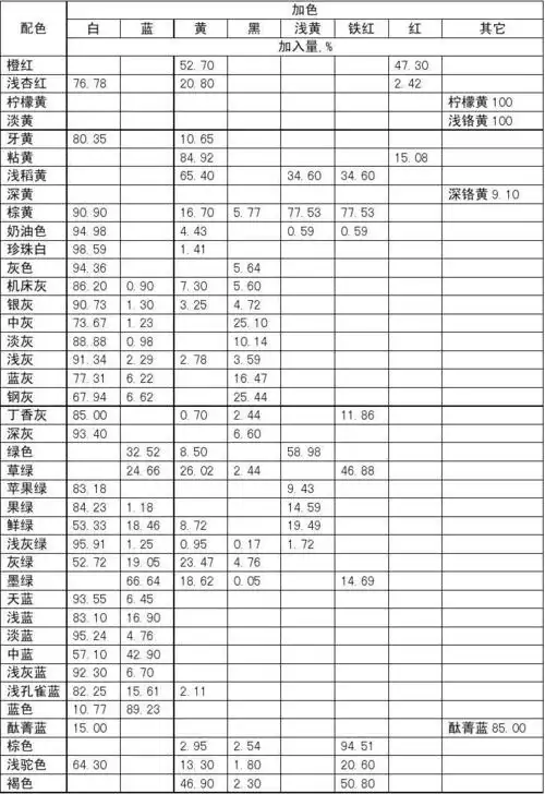 涂料颜色的调配比例表