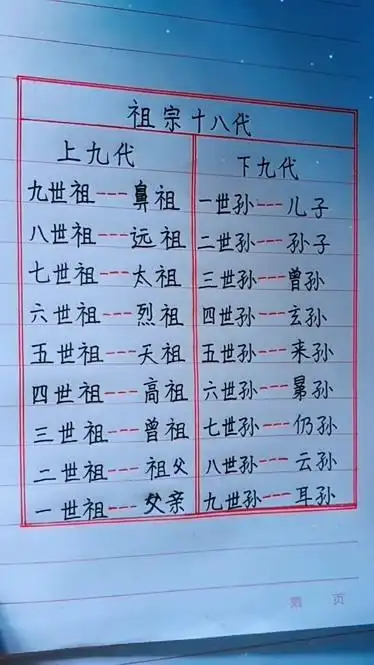 祖宗十八代的称呼