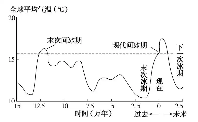材料一 15万年来地球的气候变化图.