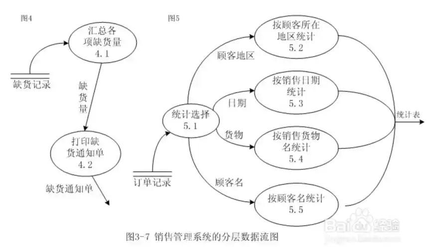 2软件数据流图dfd